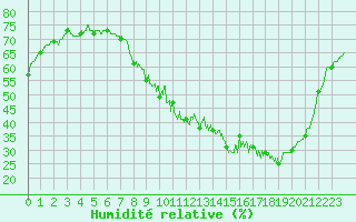 Courbe de l'humidit relative pour Strasbourg (67)
