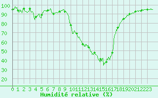 Courbe de l'humidit relative pour Brive-Souillac (19)