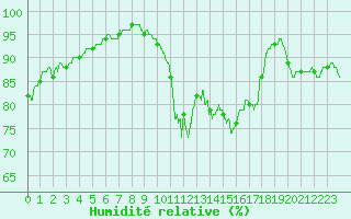 Courbe de l'humidit relative pour Colmar (68)