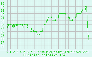 Courbe de l'humidit relative pour Belfort-Dorans (90)