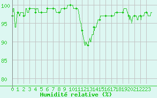 Courbe de l'humidit relative pour Avord (18)