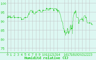 Courbe de l'humidit relative pour Rennes (35)