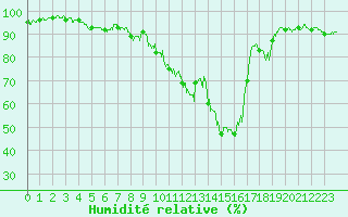 Courbe de l'humidit relative pour Gourdon (46)