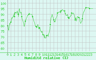 Courbe de l'humidit relative pour Chteauroux (36)