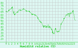 Courbe de l'humidit relative pour Rochefort Saint-Agnant (17)