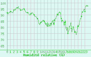 Courbe de l'humidit relative pour Saint-Quentin (02)