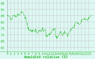 Courbe de l'humidit relative pour Toulouse-Blagnac (31)