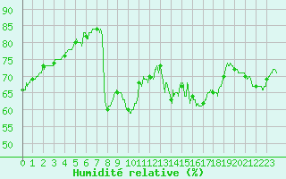 Courbe de l'humidit relative pour Toulon (83)