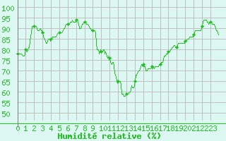 Courbe de l'humidit relative pour Bourges (18)