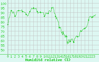 Courbe de l'humidit relative pour Lorient (56)