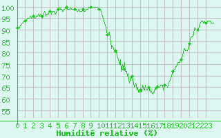 Courbe de l'humidit relative pour Trappes (78)