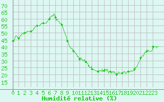 Courbe de l'humidit relative pour Melun (77)