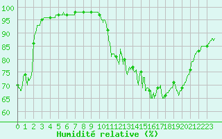 Courbe de l'humidit relative pour Millau - Soulobres (12)