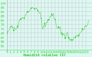 Courbe de l'humidit relative pour Paray-le-Monial - St-Yan (71)