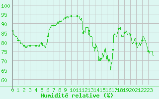 Courbe de l'humidit relative pour Nevers (58)