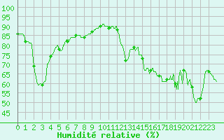 Courbe de l'humidit relative pour Pointe de Chassiron (17)