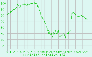 Courbe de l'humidit relative pour Romorantin (41)