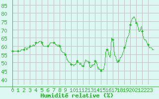 Courbe de l'humidit relative pour Ste (34)