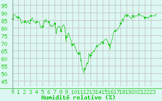 Courbe de l'humidit relative pour Ajaccio - Campo dell'Oro (2A)