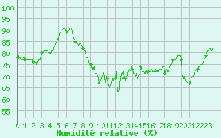 Courbe de l'humidit relative pour Langres (52) 