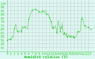 Courbe de l'humidit relative pour Nancy - Ochey (54)