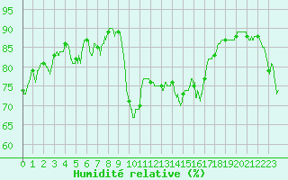 Courbe de l'humidit relative pour Marignane (13)