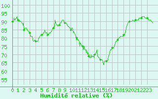 Courbe de l'humidit relative pour Niort (79)
