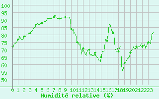 Courbe de l'humidit relative pour La Rochelle - Aerodrome (17)