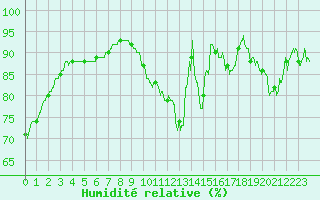 Courbe de l'humidit relative pour Laval (53)