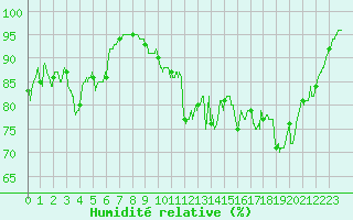 Courbe de l'humidit relative pour Ouessant (29)