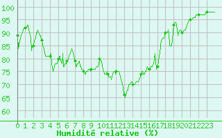 Courbe de l'humidit relative pour Lanvoc (29)