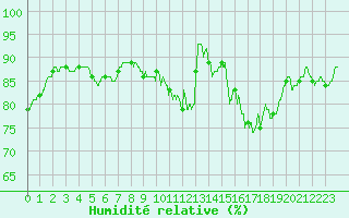 Courbe de l'humidit relative pour Orlans (45)