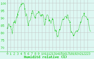 Courbe de l'humidit relative pour Langres (52) 