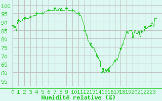 Courbe de l'humidit relative pour Angoulme - Brie Champniers (16)