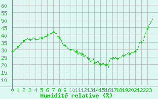 Courbe de l'humidit relative pour Nmes - Courbessac (30)