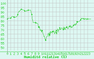 Courbe de l'humidit relative pour Biarritz (64)