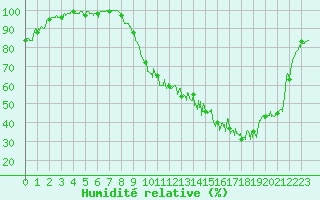 Courbe de l'humidit relative pour Bergerac (24)