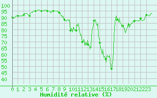 Courbe de l'humidit relative pour Metz-Nancy-Lorraine (57)