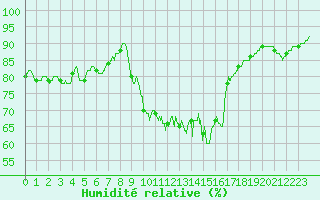 Courbe de l'humidit relative pour Cherbourg (50)