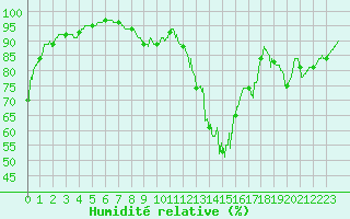 Courbe de l'humidit relative pour Bergerac (24)