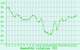 Courbe de l'humidit relative pour Trappes (78)