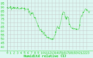 Courbe de l'humidit relative pour Calvi (2B)