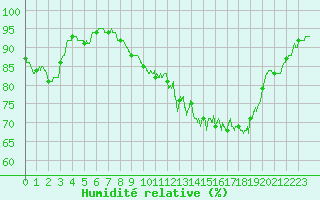 Courbe de l'humidit relative pour Le Puy - Loudes (43)