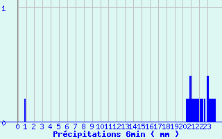 Diagramme des prcipitations pour Fougerolles (70)