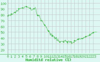 Courbe de l'humidit relative pour Evreux (27)