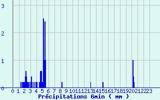 Diagramme des prcipitations pour Saint-Symphorien (33)