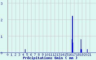 Diagramme des prcipitations pour Chronnac (87)