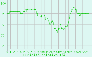 Courbe de l'humidit relative pour Cap de la Hve (76)