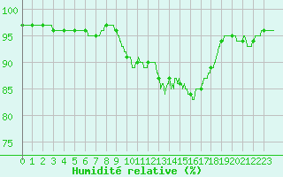 Courbe de l'humidit relative pour Cap de la Hve (76)