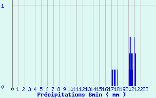 Diagramme des prcipitations pour Fontainebleau (77)